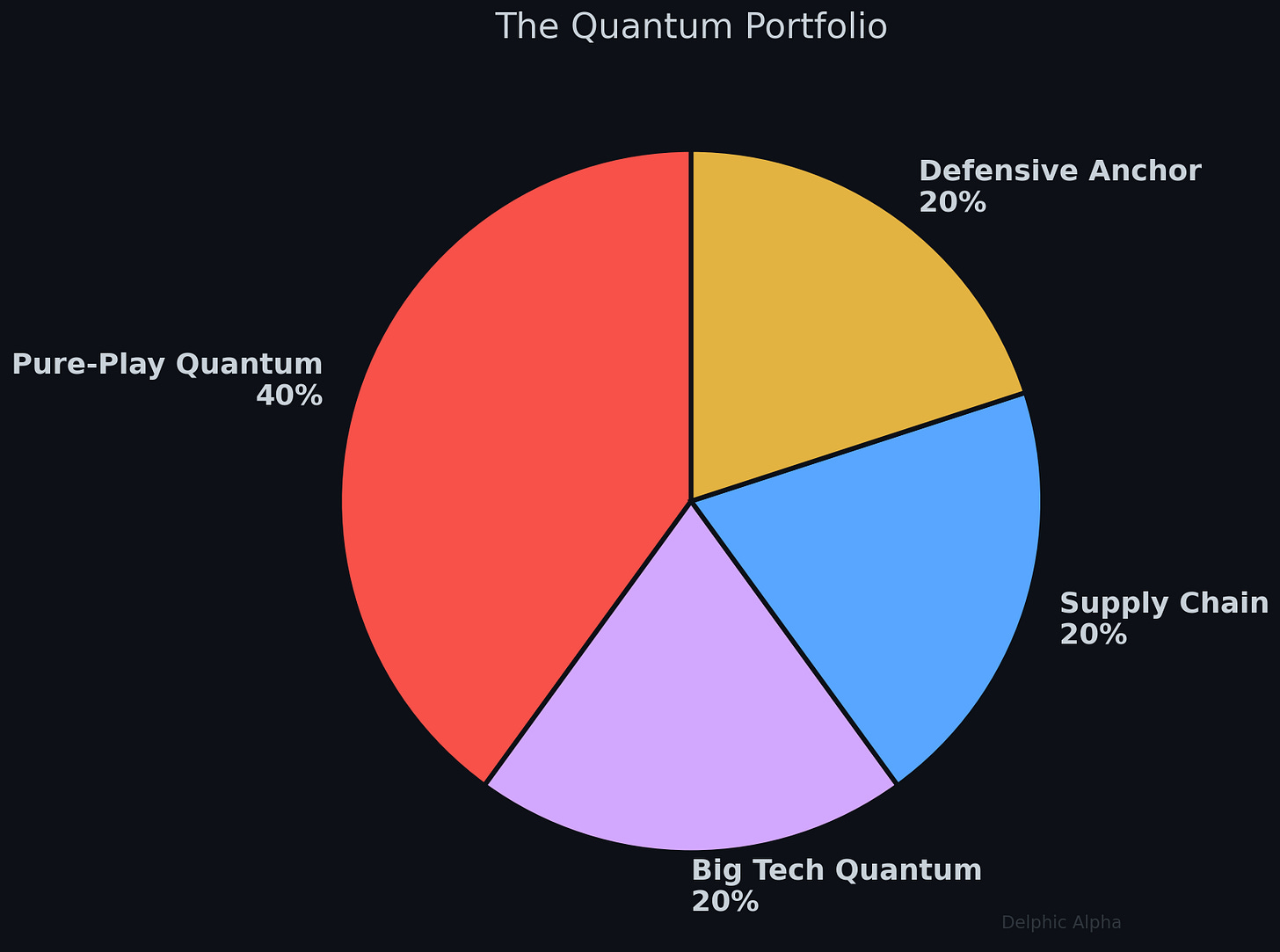 Portfolio allocation: 40% pure-play, 20% big tech, 20% supply chain, 20% defensive