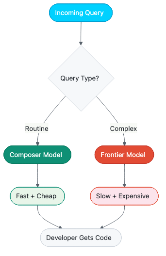 Composer model routing: routine queries go cheap, complex ones go to frontier models