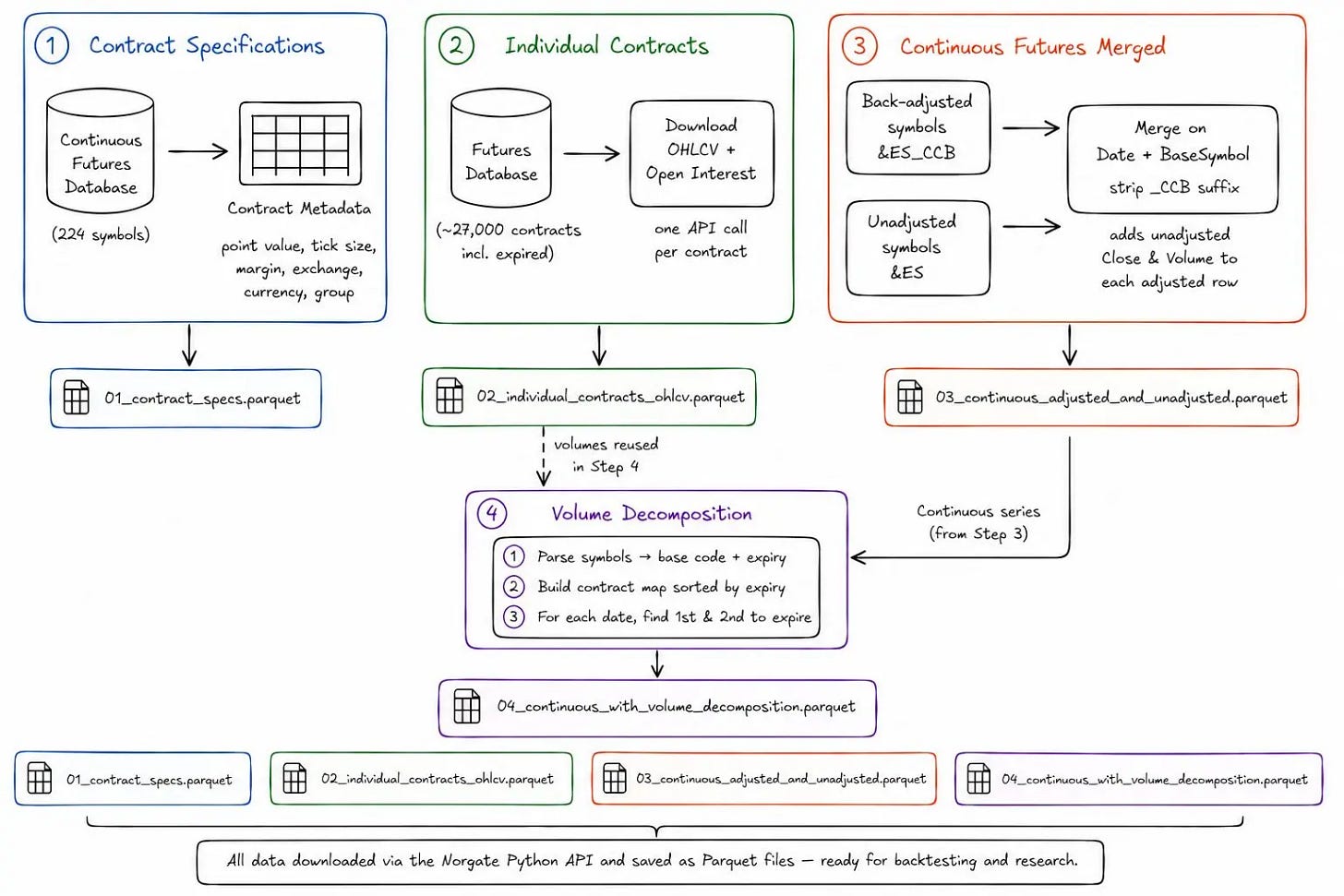 How to Build a Futures Database in Python using Norgate Data
