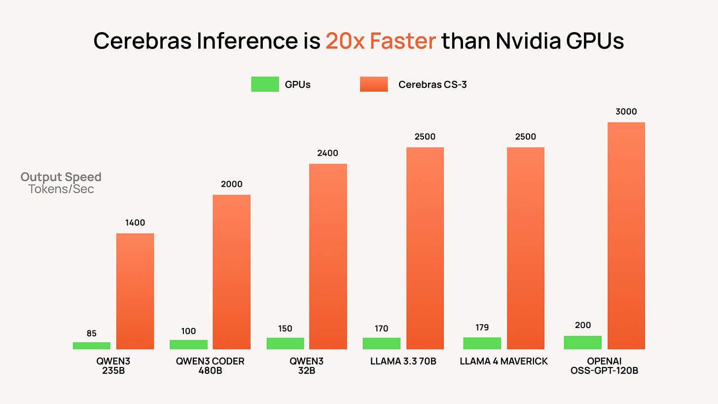 Cerebras Inference is 20x Faster than Nvidia GPUs 
GPUS 
Cerebras CS-3 
3000 
2500 
2500 
2400 
Output Speed 
Tokens/Sec 
2000 
1400 
100 
150 
200 
85 
QWEN3 
QWEN3 CODER 
480B 
QWEN3 
LLAMA 3.3 70B 
235B 
32B 
LLAMA 4 MAVERICK 
OPENAI 
OSS-GPT-120B 