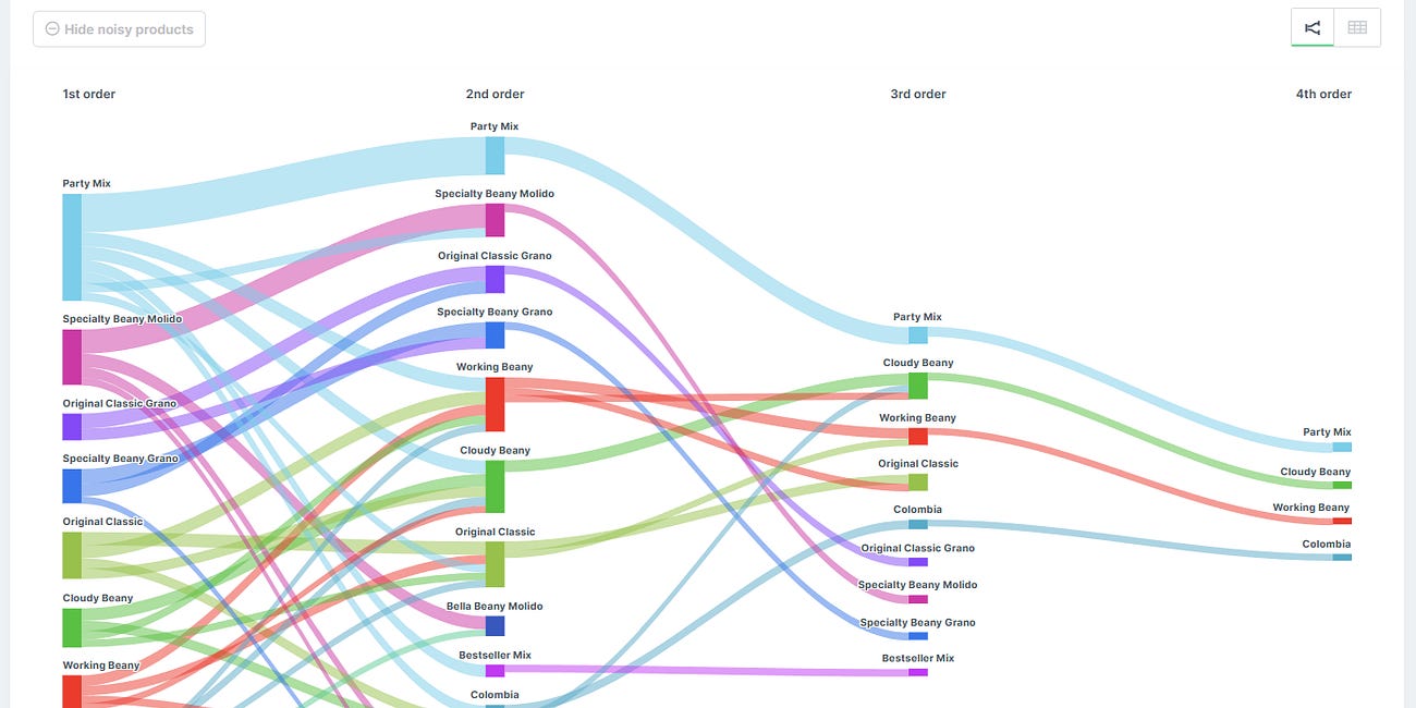 Personaliza tu flujo de carrito abandonado, Live shopping y analítica