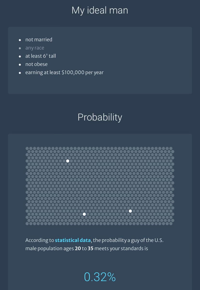 May be an image of text that says "My ideal man notmarried anyrace ace atl6't at least 6' tall notobese obese •earningat least $100,000 per Probability According to statistical data, the probabilitya guy of the U.S. male population ages 20 o 35 meets your standards is 0.32%"