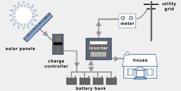 What is hybrid solar inverter?