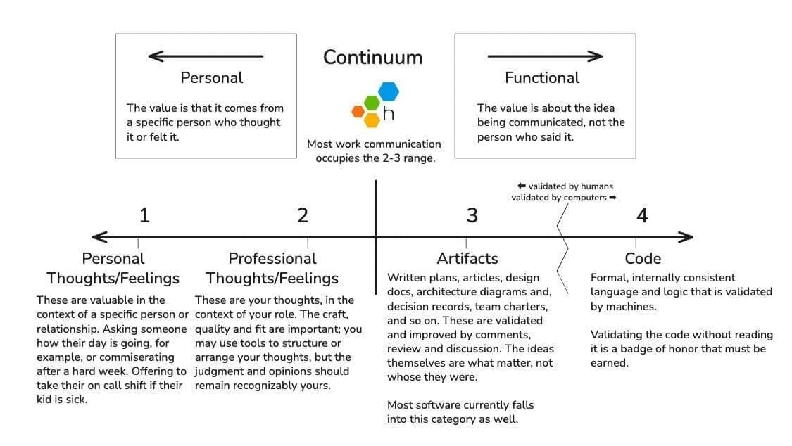 Personal vs functional communication