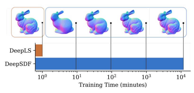 DeepLS and DeepSDF training time comparison on the Stanford Bunny. DeepSDF took 8 days to reach DeepLS results after 1 minute. That's about 10,000x faster. Figure from DeepLS.