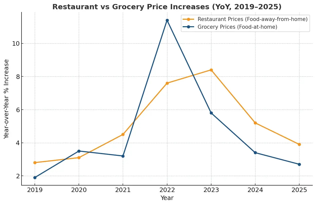 A graph of a restaurant and grocery price increase

AI-generated content may be incorrect.