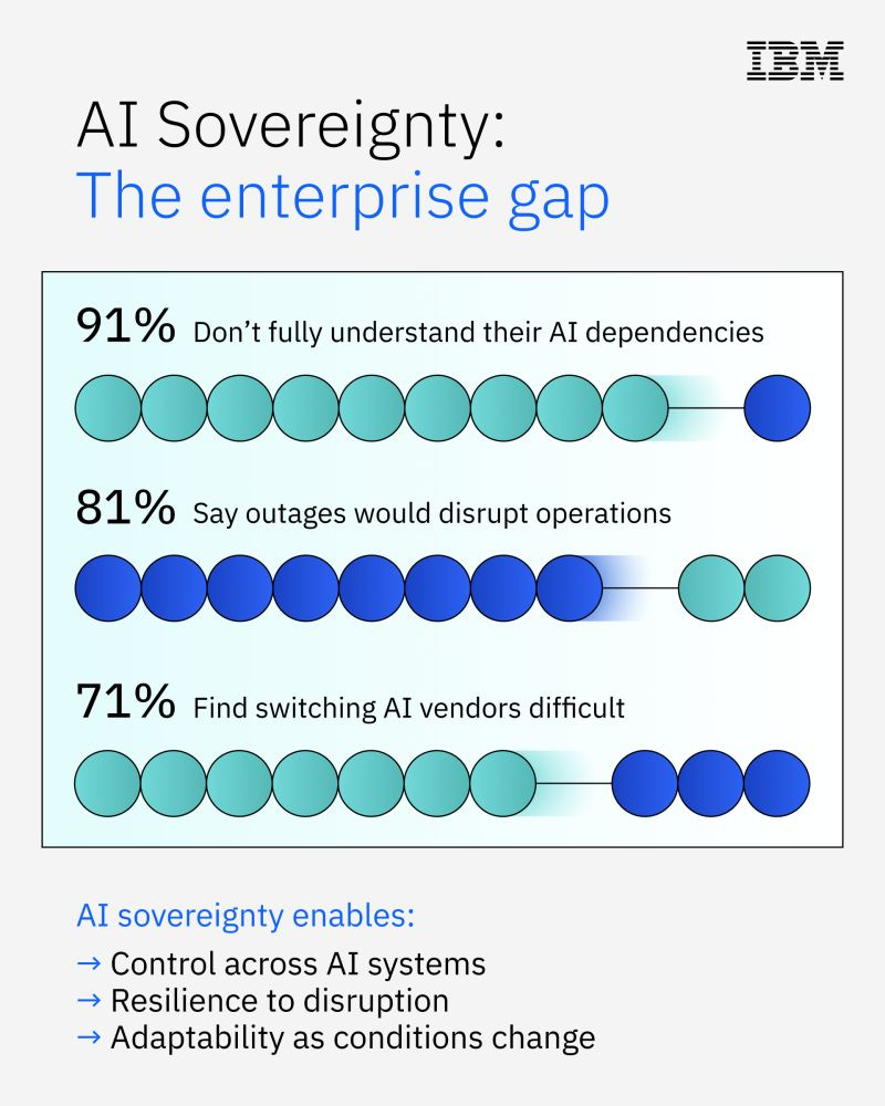 Maintaining Data Sovereignty in a Rapidly Evolving AI Landscape | IBM posted on the topic | LinkedIn Maintaining Data Sovereignty in a Rapidly Evolving AI Landscape | IBM posted on the topic | LinkedIn