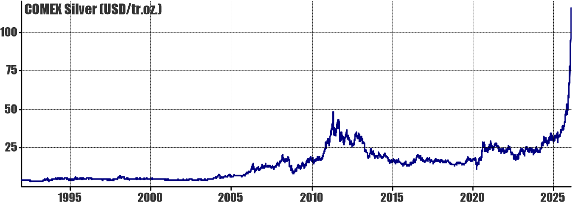 Parabolic rise in silver and trend following