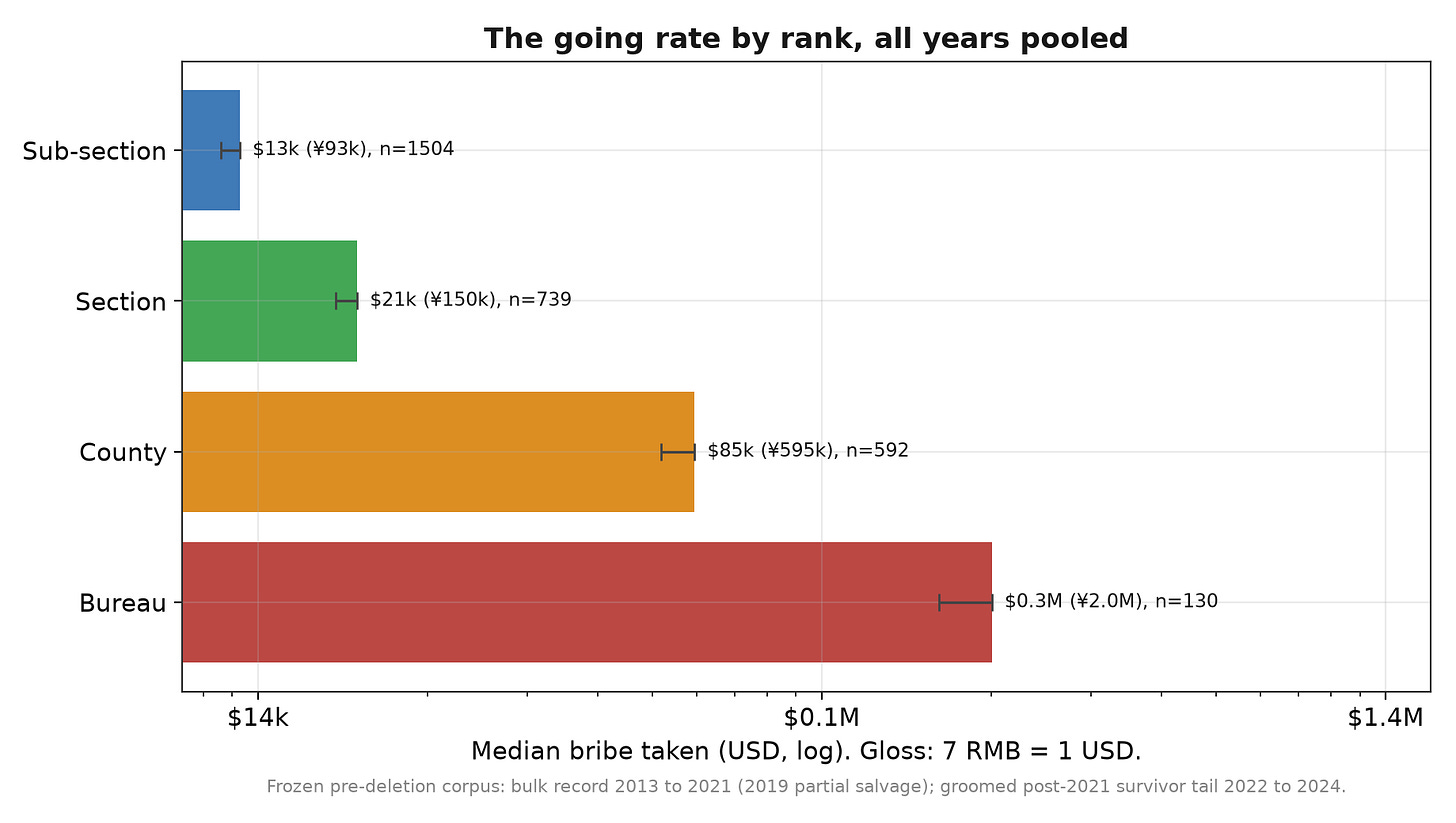 The going rate by rank, all bulk years pooled