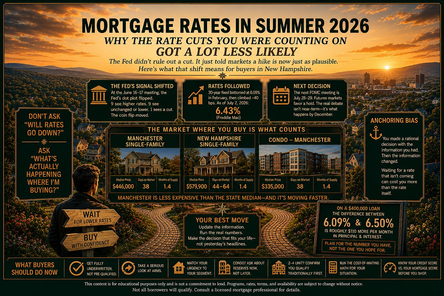 Infographic explaining Summer 2026 mortgage rates, Federal Reserve policy, and the New Hampshire housing market. Compares Manchester and statewide home prices, inventory, and days on market while showing why buyers should focus on affordability, local market conditions, and financial readiness instead of waiting for mortgage rate cuts. Includes guidance on mortgage pre-approval, ARMs, condo financing, DSCR loans, and mortgage credit scores
