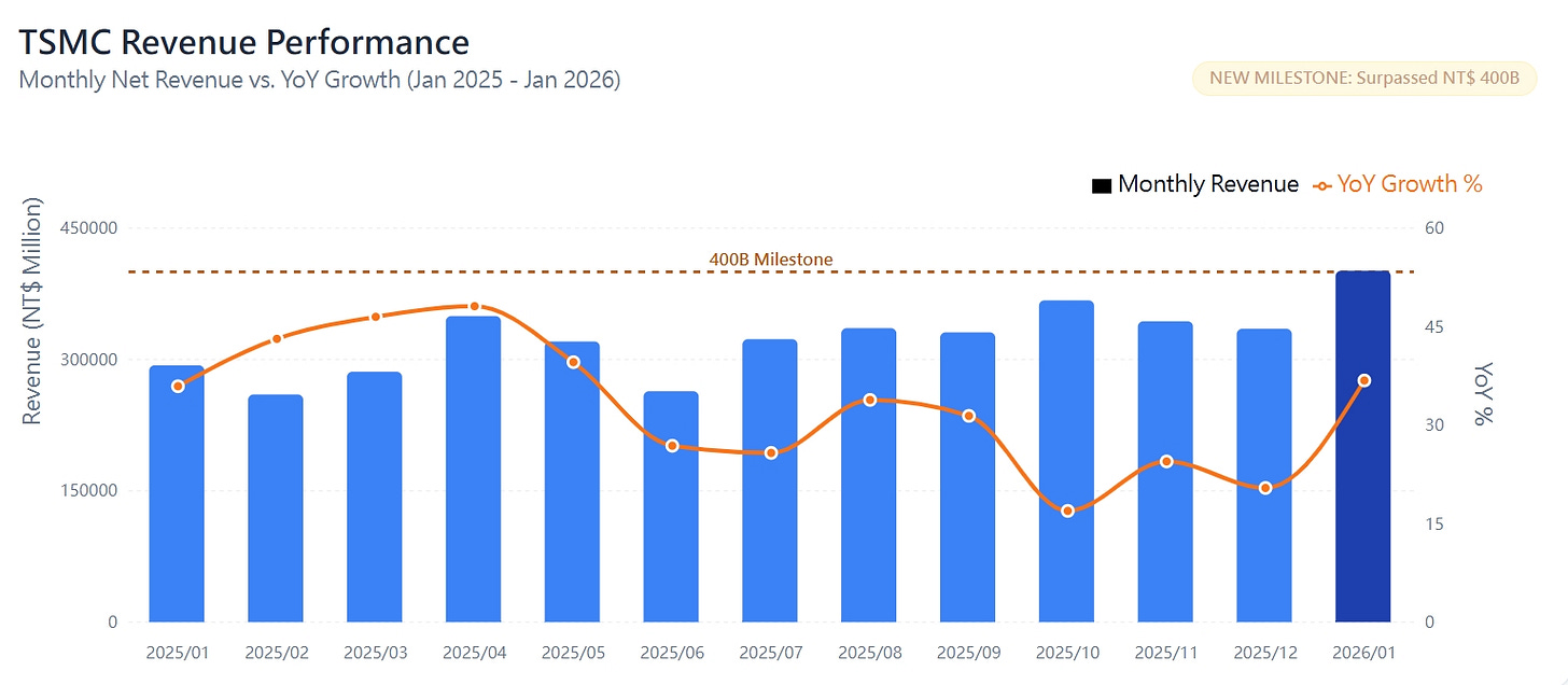 TSMC posts 36.8% sales surge in January 2026 on strong AI demand TSMC posts 36.8% sales surge in January 2026 on strong AI demand