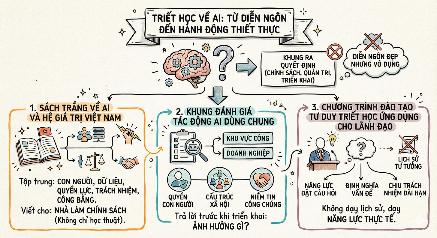 Từ diễn ngôn đền hành động thiết thực