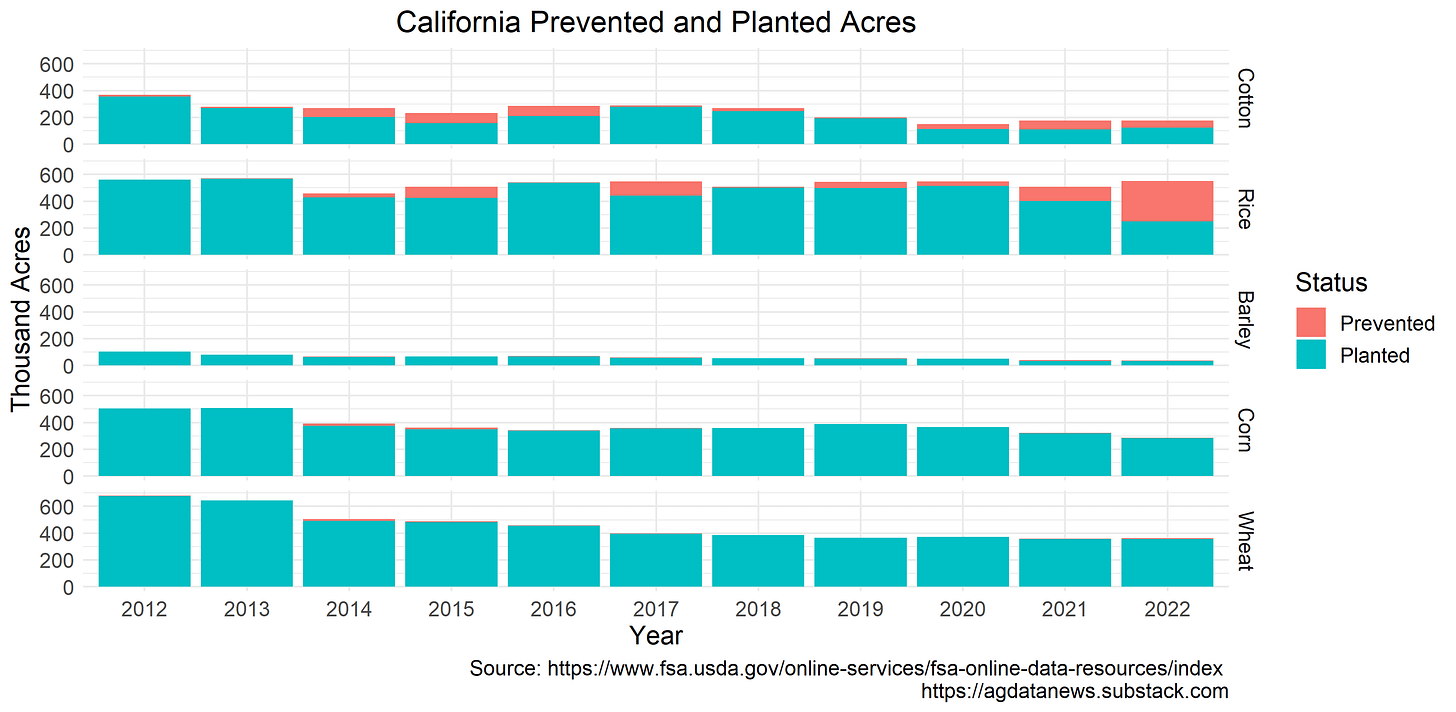 Crop-level prevented planting