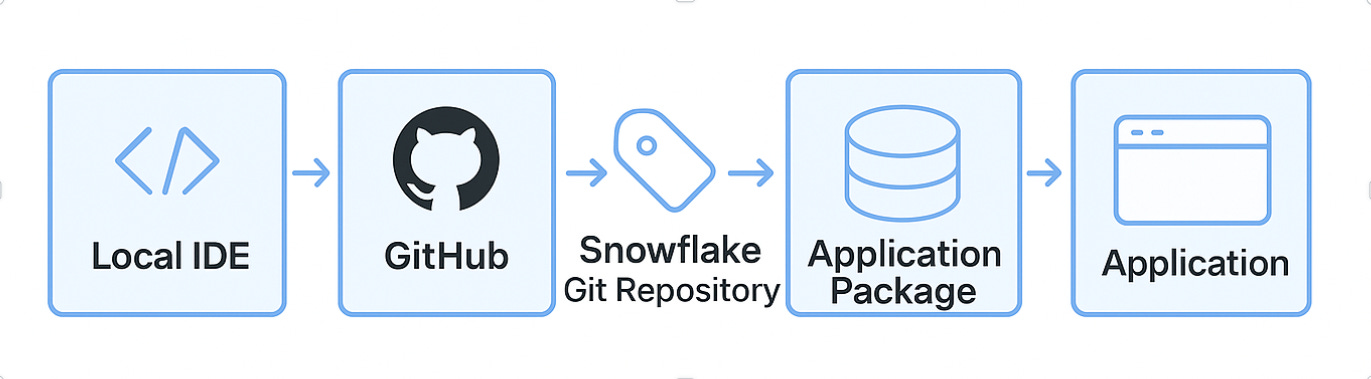 Building a Snowflake Native App - by Adam Kabak