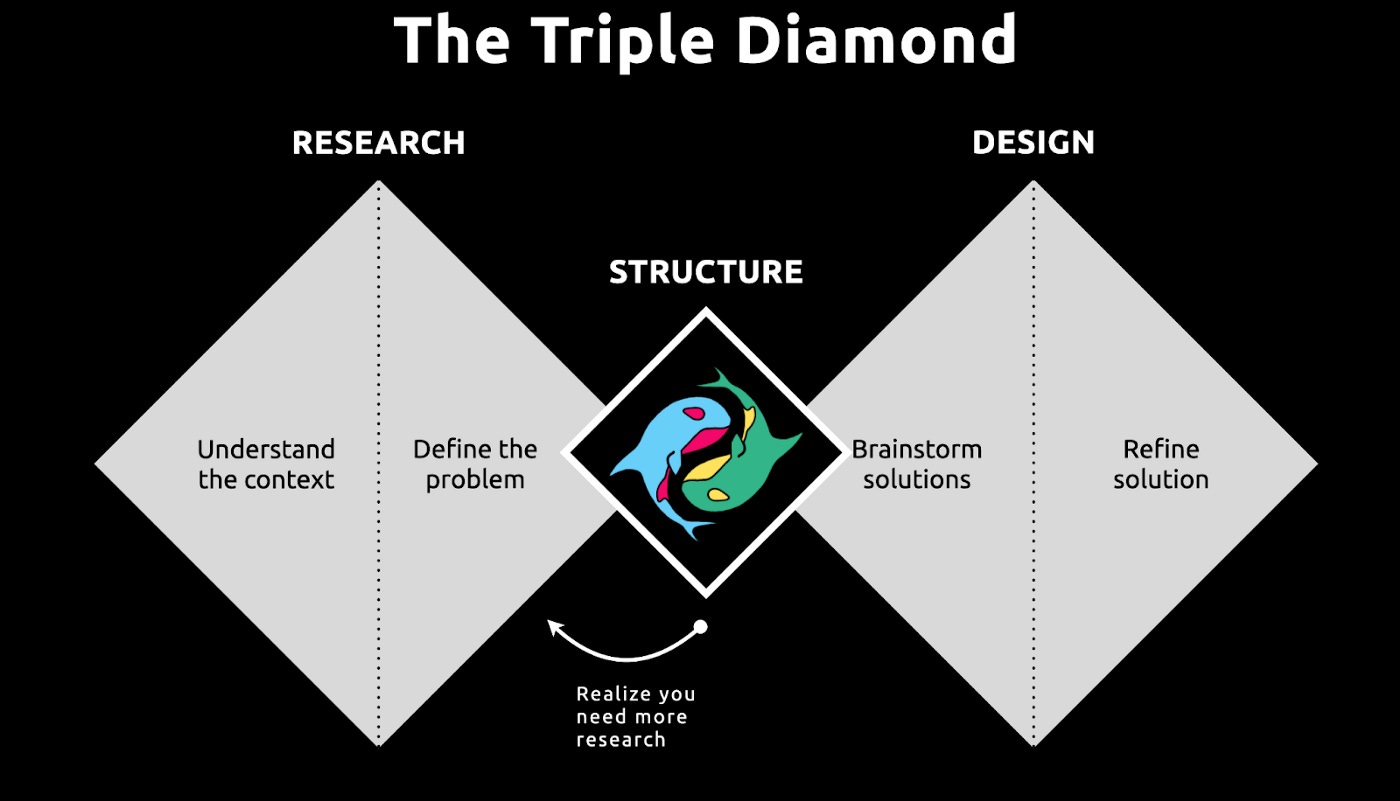 The Triple Diamond. First diamond — Research: understand the context, define the problem. Middle diamond — Structure: A blue and pink Orca yinyang with a green and yellow orca. An arrow pointing back to the first diamond says, “realize you need more research.” Third diamond — Design: brainstorm solutions, refine solutions.