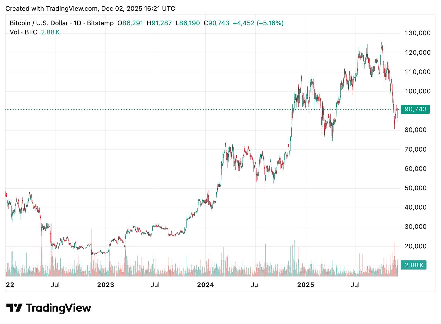 TradingView chart TradingView chart