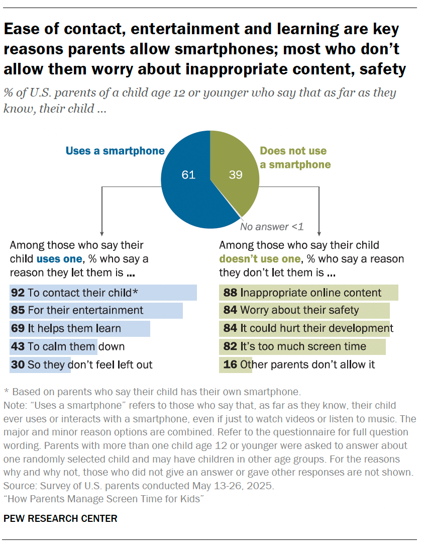A pie chart showing Ease of contact, entertainment and learning are key reasons parents allow phones; most who don’t allow them worry about inappropriate content, safety