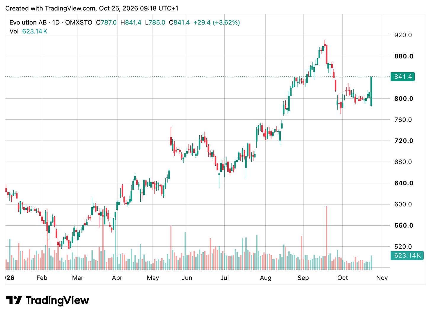 TradingView chart TradingView chart