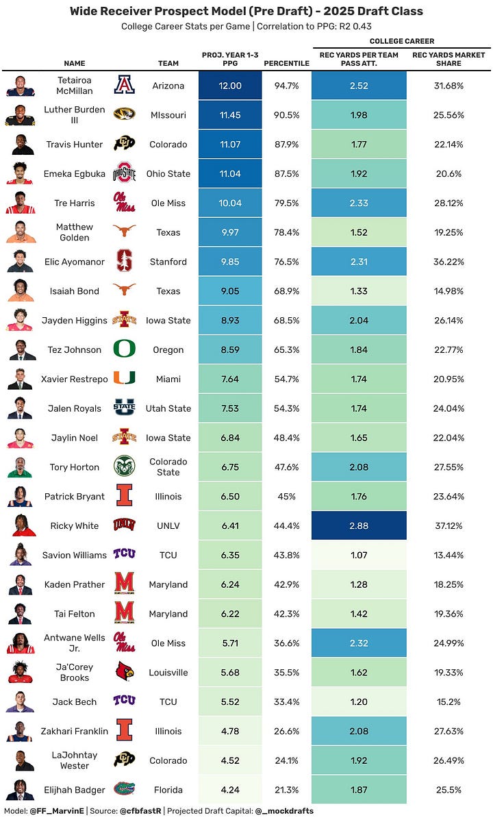 Note: il utilise une stat de carrière ajustée au nombre de matchs joués, alors que la valeur que j'ai donnee dans l'article correspond a la dernière saison NCAA