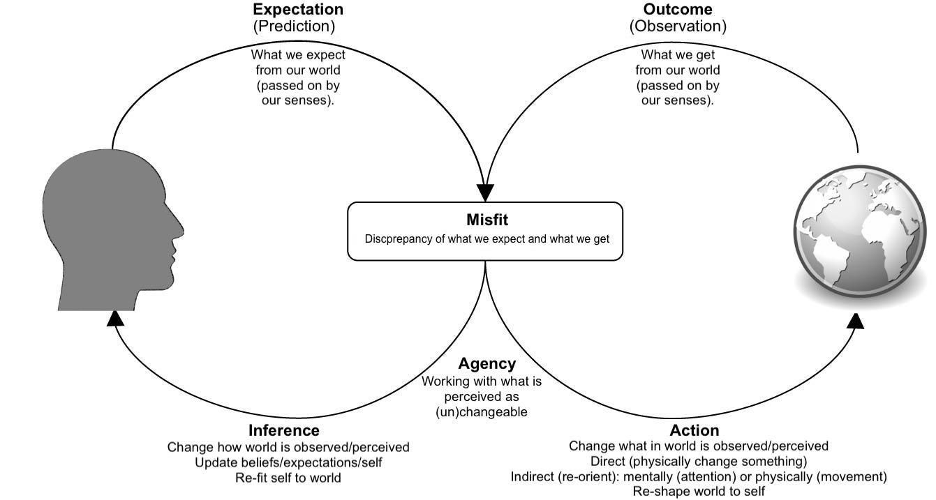 Active Inference – neuremind Active Inference – neuremind