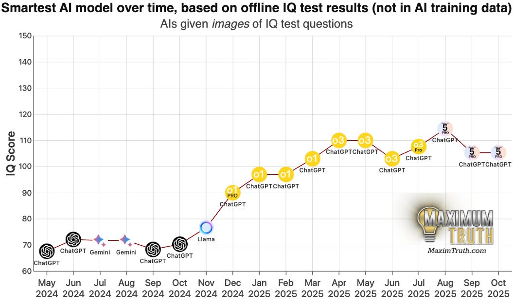 DEEP DIVE: AI progress continues, as IQ scores rise linearly