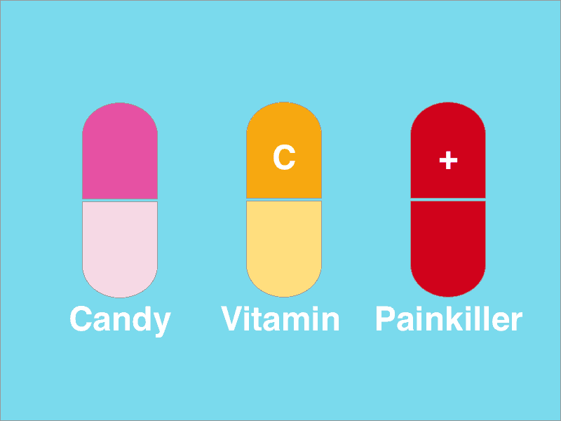 Imagem contém figura representando uma bala ou doce (candy), uma cápsula de vitamina (vitamin) e outra cápsula de analgésico (painkiller). Trata-se de uma analogia para produtos ou recursos que os usuários precisam com urgência (analgésicos), devem receber (vitaminas) ou apenas querem (doces).