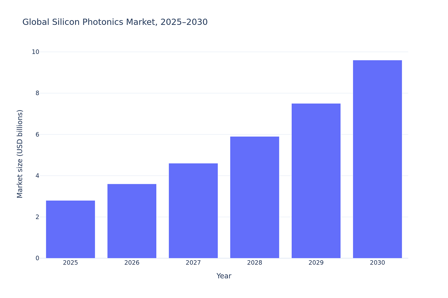 Generated chart: silicon_photonics_market_2025_2030.png Generated chart: silicon_photonics_market_2025_2030.png