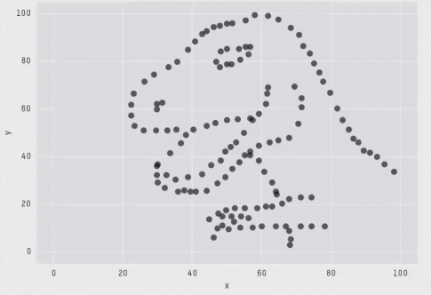 The Dataset has been Stalking me on LinkedIn - Datasaurus Dozen