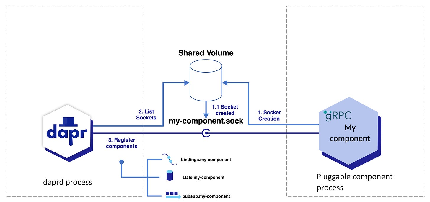 Arquitectura registro y comunicación Dapr y un Pluggable component