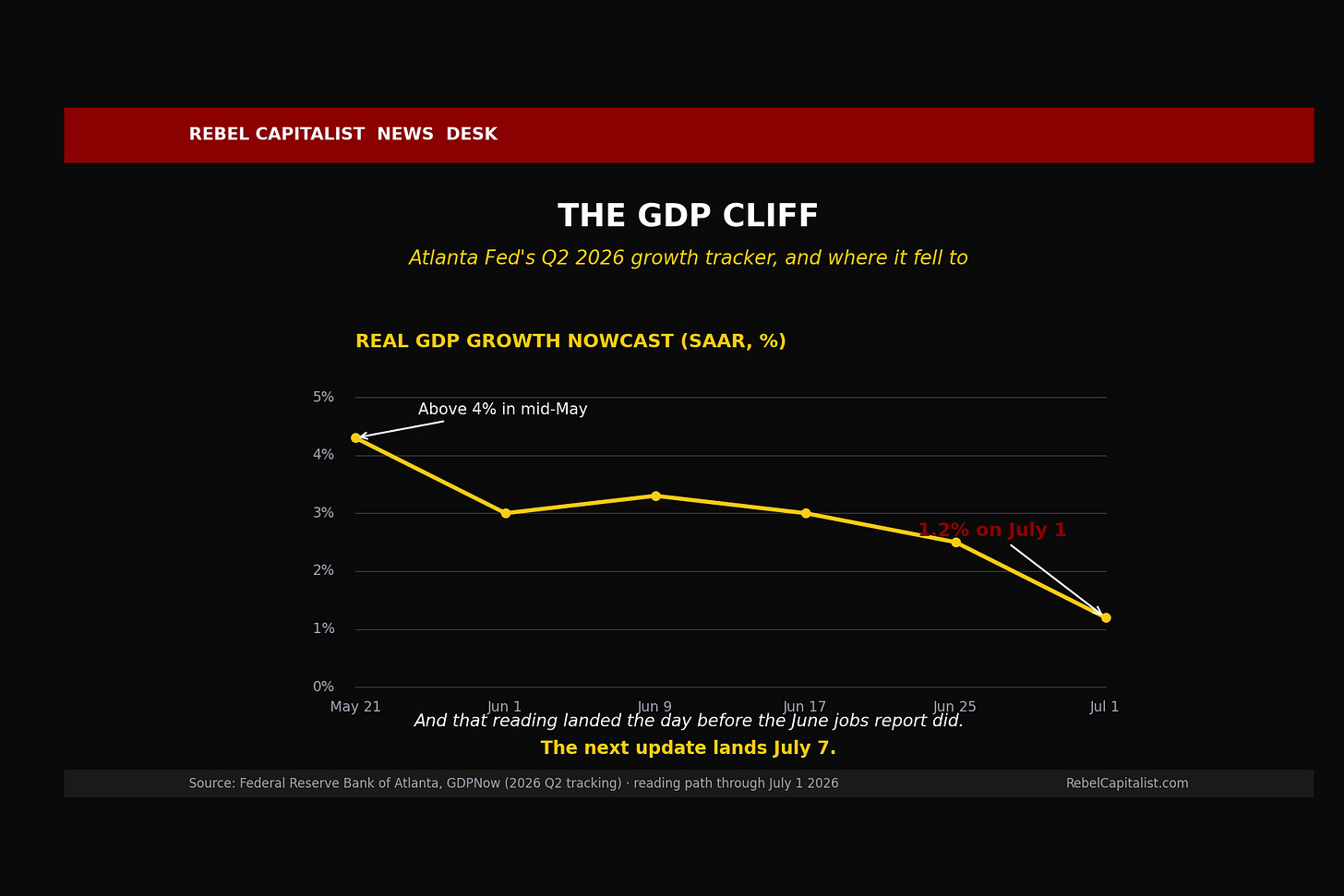 Atlanta Fed GDPNow Q2 2026 nowcast chart showing GDP cliff drop to 1.2% Atlanta Fed GDPNow Q2 2026 nowcast chart showing GDP cliff drop to 1.2%