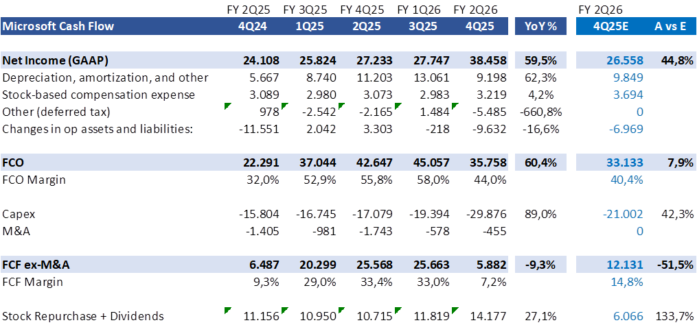 A table displaying Microsoft Cash Flow data for various fiscal quarters, including net income, depreciation, stock-based compensation, FCO, capex, M&A, and FCF metrics with comparisons and growth percentages.