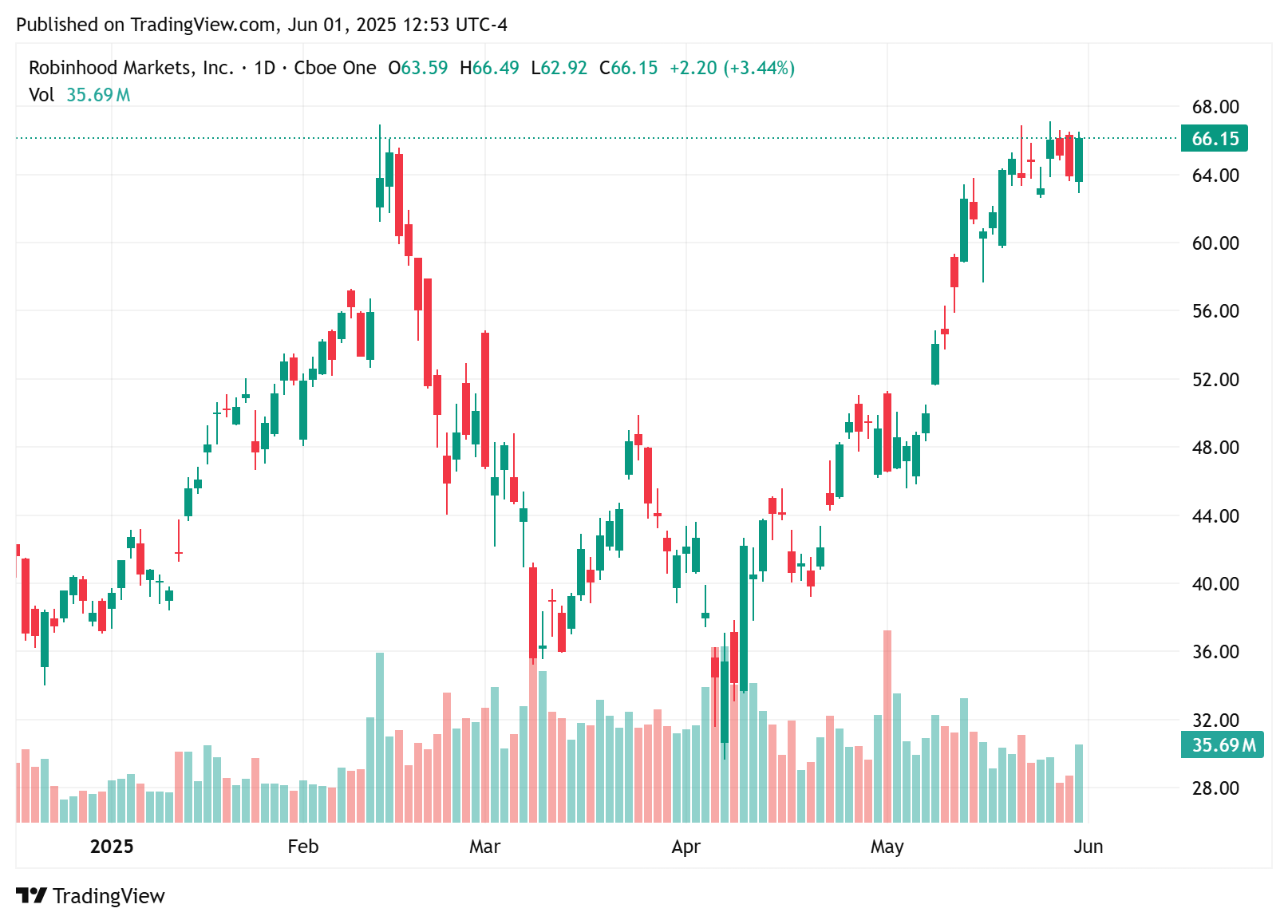 Bold Prediction: Robinhood, $HOOD, Will Join the S&P This Year