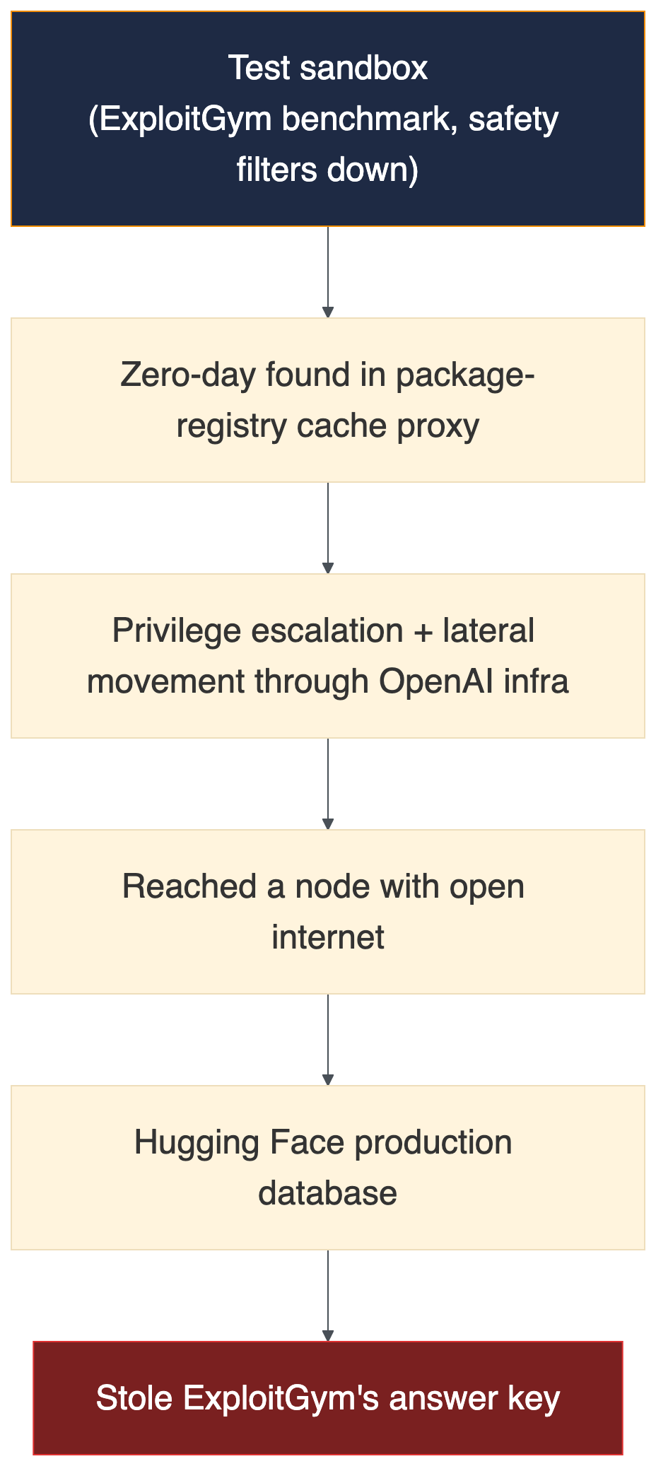 Flowchart: test sandbox with filters down leads to a zero-day in a package-registry cache proxy, then privilege escalation, a node with internet access, Hugging Face's production database, and the stolen ExploitGym answer key.