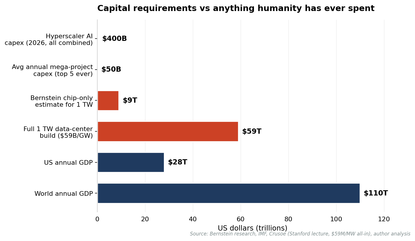 Horizontal bar chart of capex comparisons: hyperscaler $400B, mega-project $50B, Bernstein $9T, full 1TW data center $59T, US GDP $28T, world GDP $110T Horizontal bar chart of capex comparisons: hyperscaler $400B, mega-project $50B, Bernstein $9T, full 1TW data center $59T, US GDP $28T, world GDP $110T