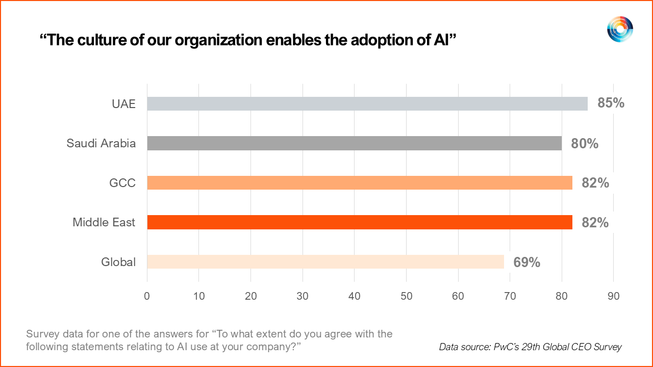 Middle East CEOs lead globally in AI adoption