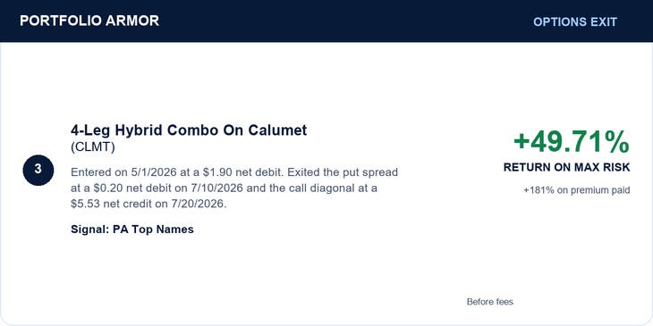 3. 4-Leg Hybrid Combo On Calumet (CLMT). +49.71% RETURN ON MAX RISK. Entered on 5/1/2026 at a $1.90 net debit. Exited the put spread at a $0.20 net debit on 7/10/2026 and the call diagonal at a $5.53 net credit on 7/20/2026. +181% on premium paid. Before fees.