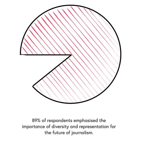 Findings from the Future of Journalism Report - Commissioned by Tickaroo 