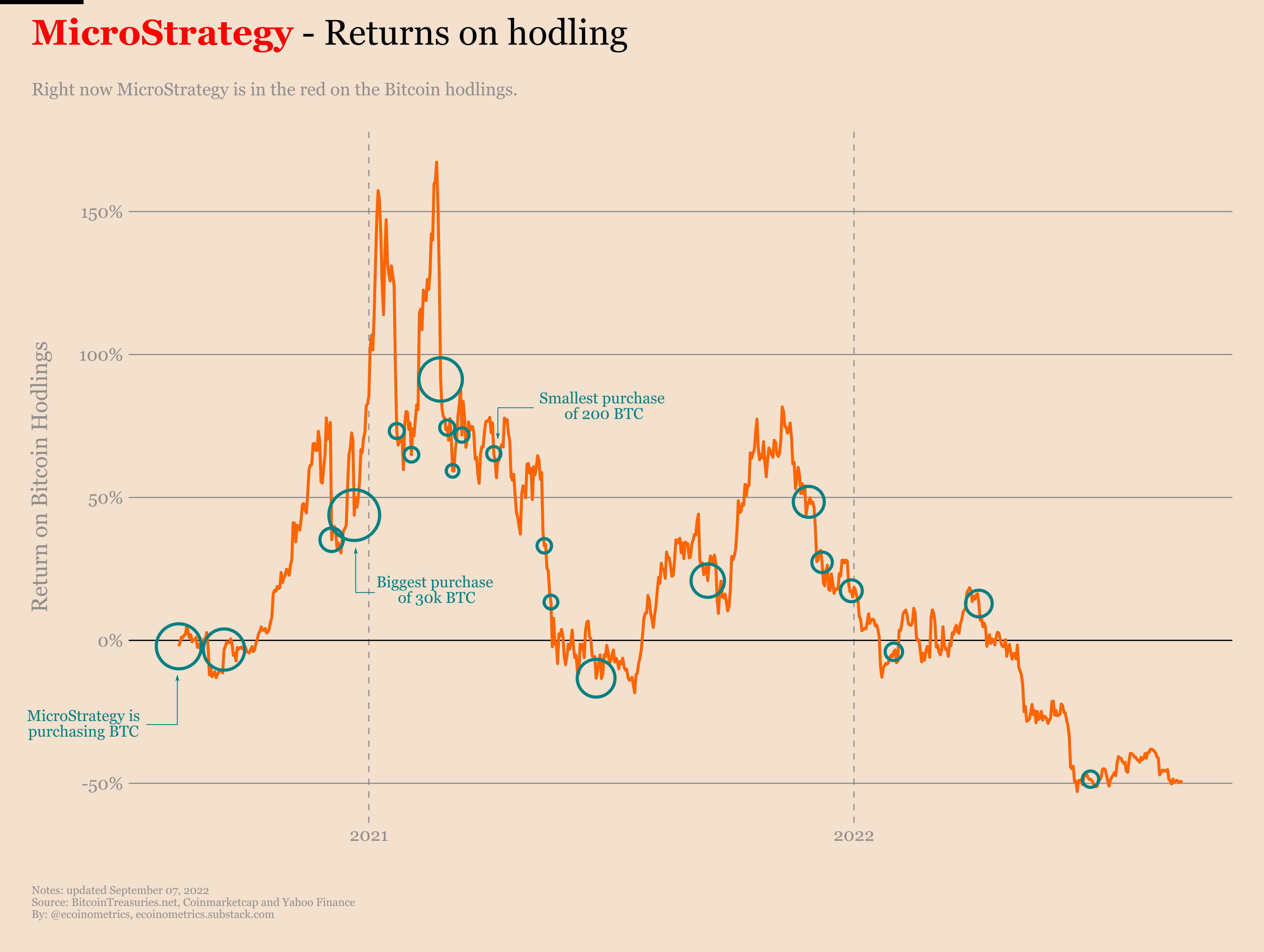 Ecoinometrics - Standstill for Bitcoin treasuries