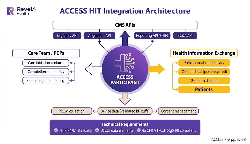Health Access Insight Who Wins in ACCESS: A Playbook for Digital Health Companies and ...
