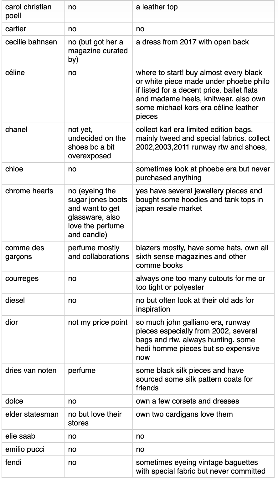 what brands I am actually buying - by brenda - brendstack