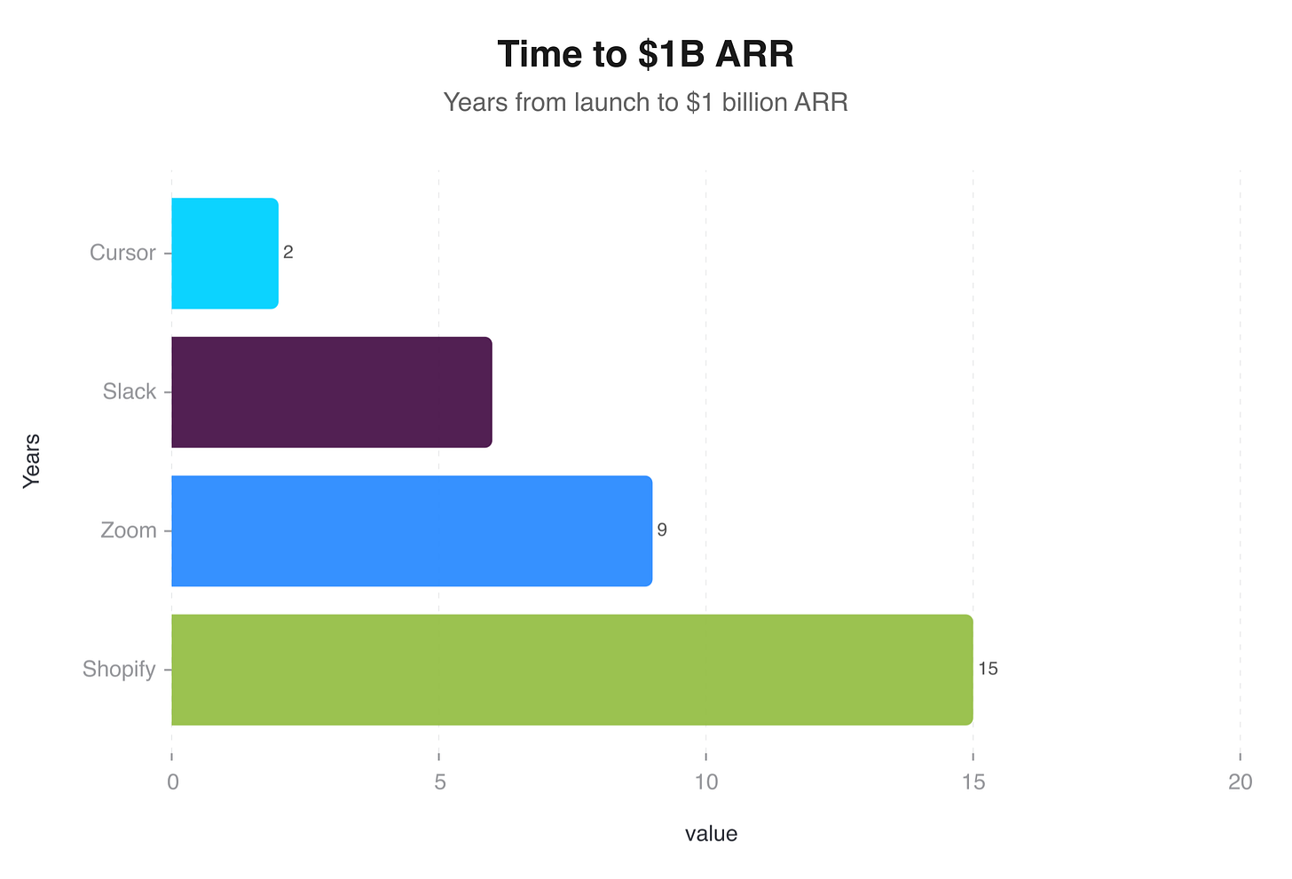 Time to $1B ARR comparison across major SaaS companies