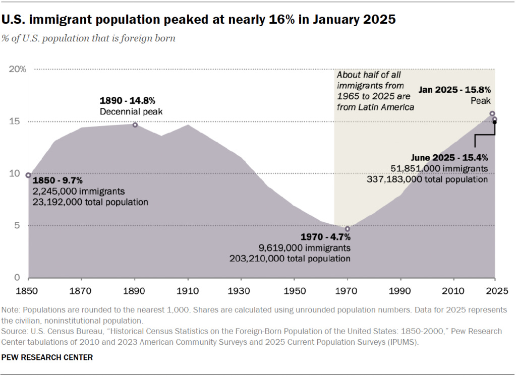 U.S. immigrant population peaked at nearly 16% in January 2025 U.S. immigrant population peaked at nearly 16% in January 2025