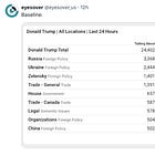 Trump's Speech Broke the Internet—Here’s the Real-Time Data to Prove It