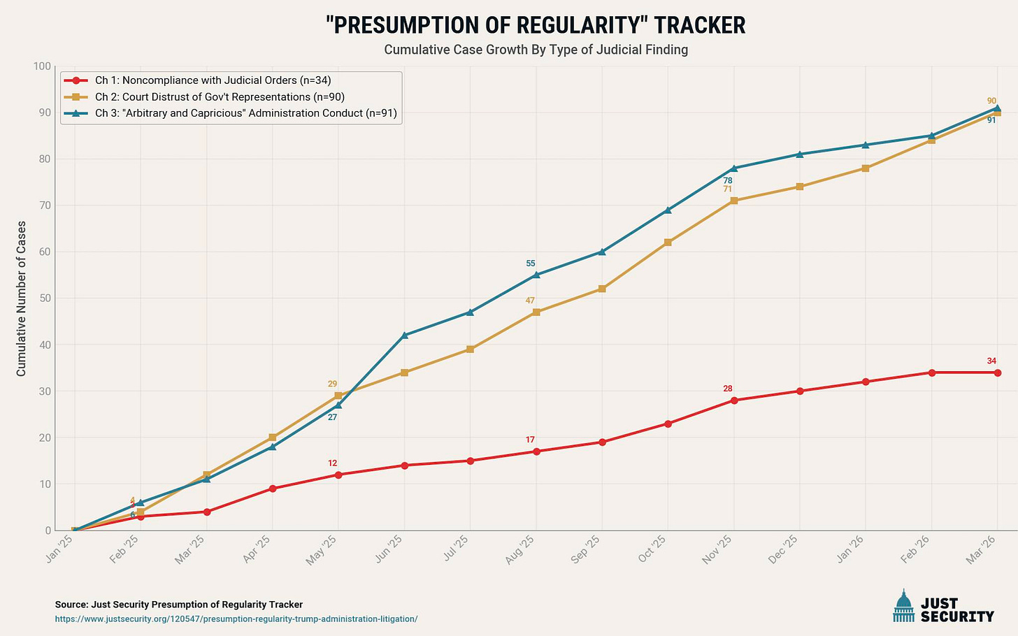 May be an image of text that says 'Ch 90 Noncampliance with Judicial Orders (n=34) Ch: Court Distrust Gov't Representations( (n=90) Ch Arbitrary and Capricious® Administration Conduct (n-91) "PRESUMPTION OF REGULARITY" TRACKER Cumulative Case Growth By Type of Judicial Finding 80 70 Cases 8 Numbero DE Cumulative 10 30 55 20 20 10 12 25 Jan 25 Feb 25 Mar 25 Apr 25 May Source: 25 Jun Jul'25 25 Security Presumption Regularity Tracker trump- 25 Aug 25 Sep ct25 25 25 Νον 25 Deo 26 Jan 26 Feb Mar26 26 JUST നനന SECURITY' May be an image of text that says 'Ch 90 Noncampliance with Judicial Orders (n=34) Ch: Court Distrust Gov't Representations( (n=90) Ch Arbitrary and Capricious® Administration Conduct (n-91) "PRESUMPTION OF REGULARITY" TRACKER Cumulative Case Growth By Type of Judicial Finding 80 70 Cases 8 Numbero DE Cumulative 10 30 55 20 20 10 12 25 Jan 25 Feb 25 Mar 25 Apr 25 May Source: 25 Jun Jul'25 25 Security Presumption Regularity Tracker trump- 25 Aug 25 Sep ct25 25 25 Νον 25 Deo 26 Jan 26 Feb Mar26 26 JUST നനന SECURITY'