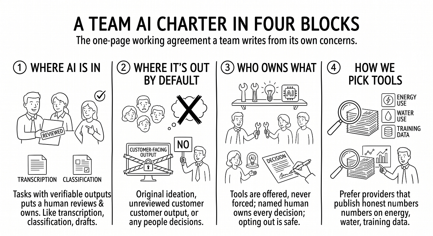 A hand-drawn one-page charter sketch with four blocks. Block 1, where AI is in: verifiable outputs a human reviews and owns. Block 2, where it’s out by default: original ideation, unreviewed customer-facing output, decisions about people. Block 3, who owns what: tools offered not forced, a named human owns every decision, opting out is safe. Block 4, how we pick tools: providers that publish honest numbers on energy, water, and training data. A hand-drawn one-page charter sketch with four blocks. Block 1, where AI is in: verifiable outputs a human reviews and owns. Block 2, where it’s out by default: original ideation, unreviewed customer-facing output, decisions about people. Block 3, who owns what: tools offered not forced, a named human owns every decision, opting out is safe. Block 4, how we pick tools: providers that publish honest numbers on energy, water, and training data.