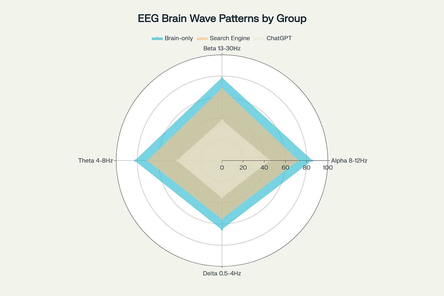 EEG brain wave patterns comparison across experimental groups showing reduced neural activity with AI assistance EEG brain wave patterns comparison across experimental groups showing reduced neural activity with AI assistance
