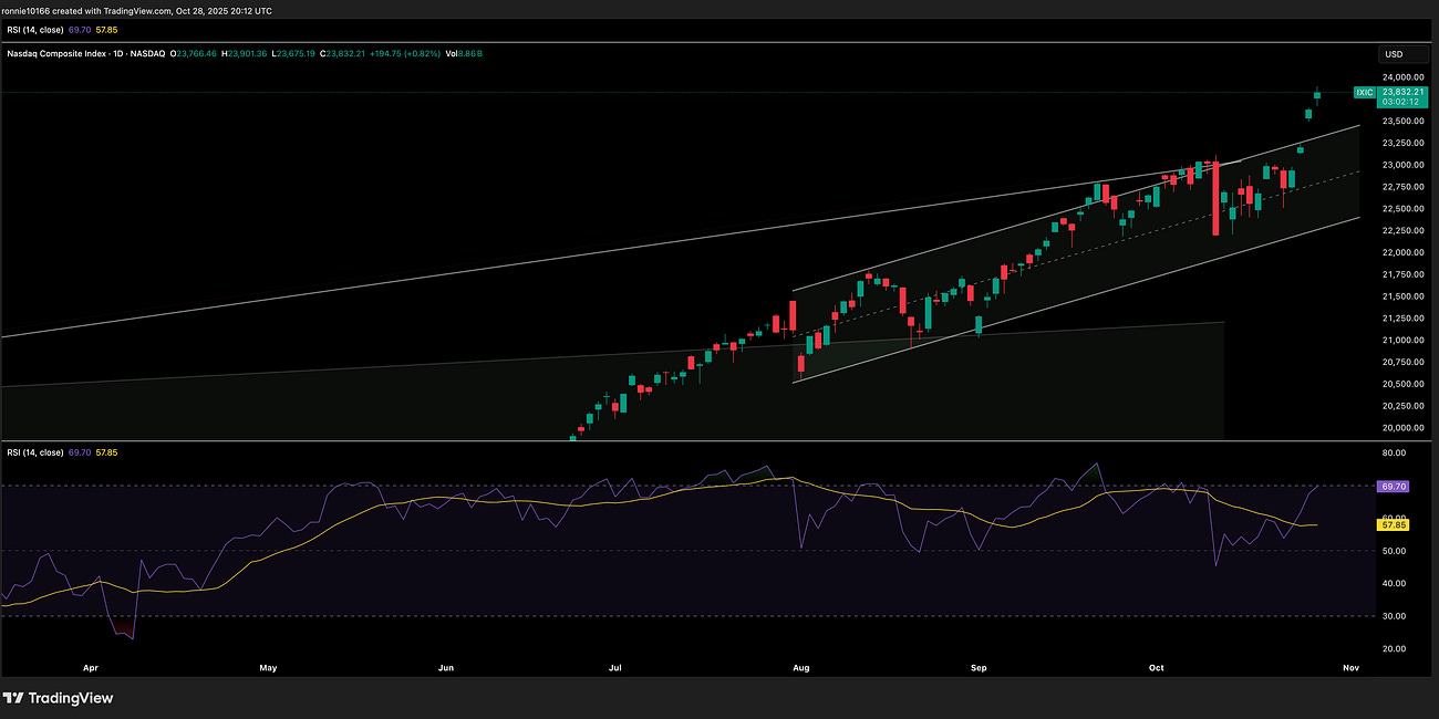 NASDAQ Update 29 October 2025