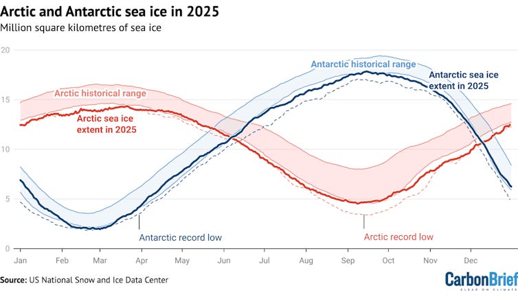 Lines show 2025 was among lost sea ice years for both Arctic and Antarctic sea ice. Lines show 2025 was among lost sea ice years for both Arctic and Antarctic sea ice.