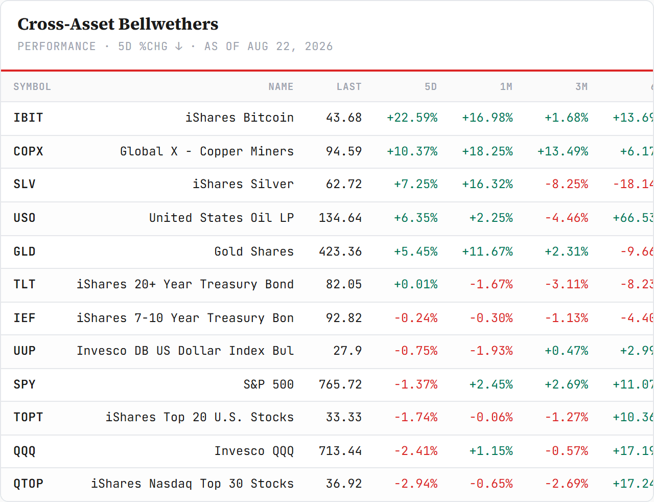 S&P 500 Sector ETFs — performance board as published