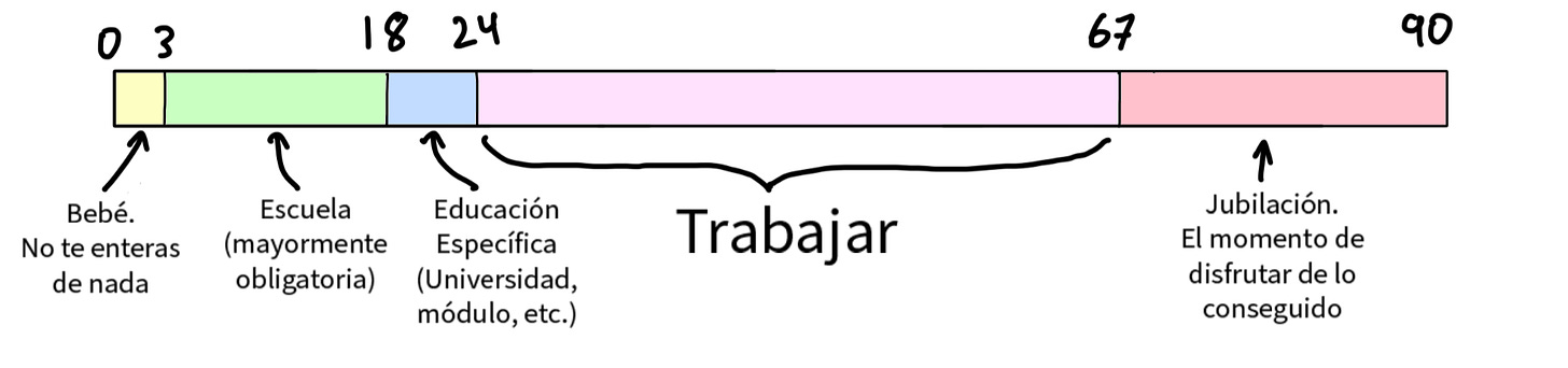 esquema vital año sabático